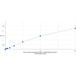 Graph showing standard OD data for Human Insulin Like Growth Factor 2 mRNA Binding Protein 3 (IGF2BP3) 