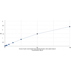 Graph showing standard OD data for Human Insulin Like Growth Factor Binding Protein, Acid Labile Subunit (IGFALS) 