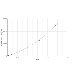 Graph showing standard OD data for Human Multimerin 1 (MMRN1) 