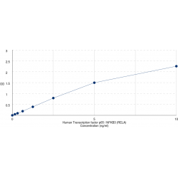 Graph showing standard OD data for Human Transcription factor p65 / NFKB3 (RELA) 