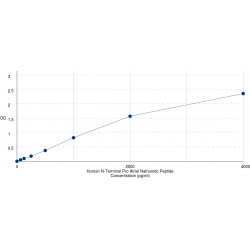 Graph showing standard OD data for Human N-Terminal Pro-Atrial Natriuretic Peptide (NT-ProANP) 