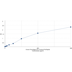 Graph showing standard OD data for Human Procollagen Type III C-Terminal Propeptide (PIIICP) 