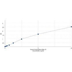 Graph showing standard OD data for Human Protocadherin Beta 16 (PCDHB16) 