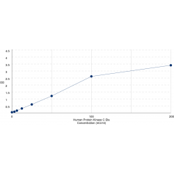 Graph showing standard OD data for Human Protein Kinase C Eta (PRKCH) 