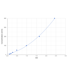 Graph showing standard OD data for Human Carbohydrate Antigen 19-9 (CA19-9) 