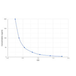 Graph showing standard OD data for Pyridinoline (PYD) 