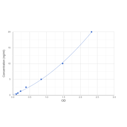 Graph showing standard OD data for Human Regenerating Islet Derived Protein 1 Beta (REG1b) 