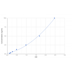Graph showing standard OD data for Human Alpha-Enolase (ENO1) 