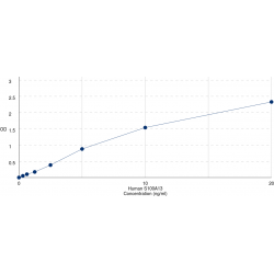 Graph showing standard OD data for Human S100 Calcium Binding Protein A13 (S100A13) 