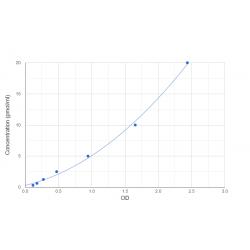 Graph showing standard OD data for Human Soluble Mesothelin Related Peptide (MSLN) 