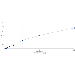 Graph showing standard OD data for Human Transglutaminase 1, Keratinocyte (TGM1) 