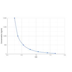 Graph showing standard OD data for Human Thymosin Beta-4 (TMSB4X) 