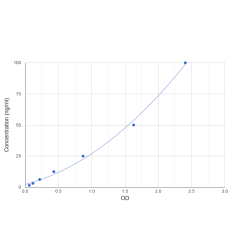 Graph showing standard OD data for Human Tenascin X (TNXB) 