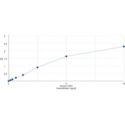Graph showing standard OD data for Human Thioredoxin Reductase 1, Cytoplasmic (TXNRD1) 