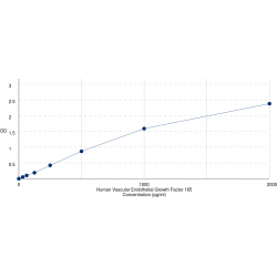 Graph showing standard OD data for Human Vascular Endothelial Growth Factor 165 (VEGF165) 
