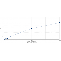 Graph showing standard OD data for Human Gamma-Melanocyte Stimulating Hormone (Gamma-MSH) 