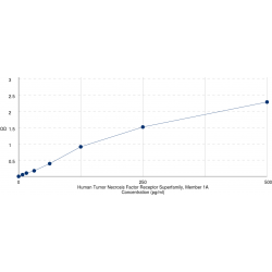 Graph showing standard OD data for Human Tumor Necrosis Factor Receptor Superfamily Member 1A (TNFRSF1A) 