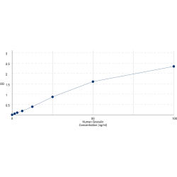 Graph showing standard OD data for Human Granulin (GRN) 