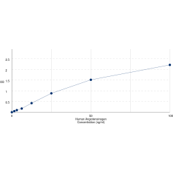 Graph showing standard OD data for Human Angiotensinogen (AGT) 