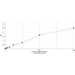 Graph showing standard OD data for Low Sample Volume Human Transferrin Receptor Protein 1 / CD71 (TFRC) 