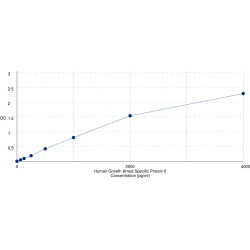 Graph showing standard OD data for Human Growth Arrest Specific Protein 6 (GAS6) 