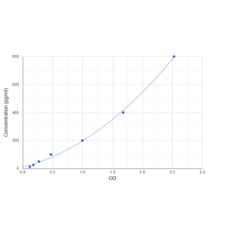 Graph showing standard OD data for Human Complement C7 (C7) 