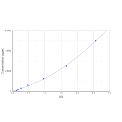 Graph showing standard OD data for Human Complement C5 (C5) 