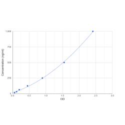 Graph showing standard OD data for Human Fibrinogen Gamma (FGG) 