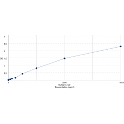 Graph showing standard OD data for Human Connective Tissue Growth Factor (CCN2) 