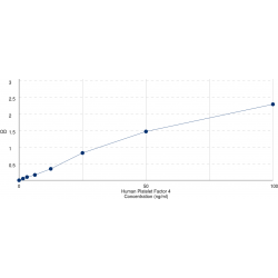 Graph showing standard OD data for Human Platelet Factor 4 (PF4) 