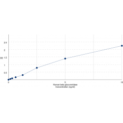 Graph showing standard OD data for Human Beta-Glucuronidase (GUSB) 