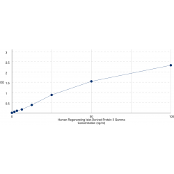 Graph showing standard OD data for Human Regenerating Islet Derived Protein 3 Gamma (REG3g) 