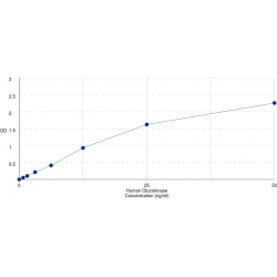 Graph showing standard OD data for Human Hexokinase-4 (GCK) 