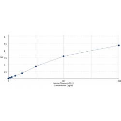 Graph showing standard OD data for Mouse Clusterin (CLU) 