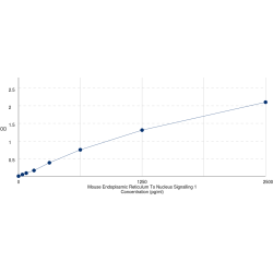 Graph showing standard OD data for Mouse Endoplasmic Reticulum To Nucleus Signalling 1 (ERN1) 