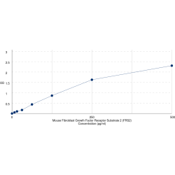 Graph showing standard OD data for Mouse Fibroblast Growth Factor Receptor Substrate 2 (FRS2) 
