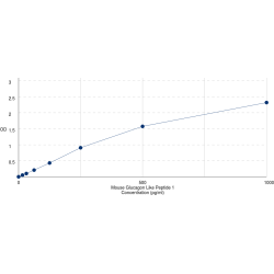Graph showing standard OD data for Mouse Glucagon-Like Peptide 1 (GLP1) 