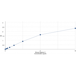 Graph showing standard OD data for Mouse Glypican 3 (GPC3) 