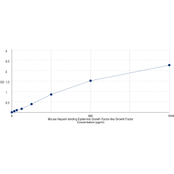 Graph showing standard OD data for Mouse Heparin Binding EGF Like Growth Factor (HBEGF) 