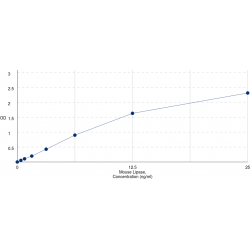 Graph showing standard OD data for Mouse Hepatic triacylglycerol lipase (LIPC) 