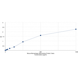 Graph showing standard OD data for Mouse C-C Motif Chemokine 19 / MIP3b (CCL19) 