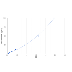 Graph showing standard OD data for Mouse N-Terminal Pro-Brain Natriuretic Peptide (NT-ProBNP) 