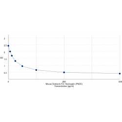 Graph showing standard OD data for Mouse Nociceptin / Orphanin FQ (PNOC) 