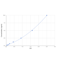 Graph showing standard OD data for Mouse Platelet Activating Factor (PAF) 