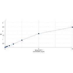 Graph showing standard OD data for Mouse Uncoupling Protein 1, Mitochondrial (UCP1) 