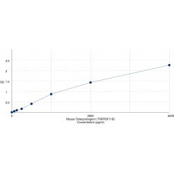 Graph showing standard OD data for Mouse Osteoprotegerin (TNFRSF11B) 