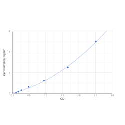 Graph showing standard OD data for Mouse Progranulin (PGRN) 