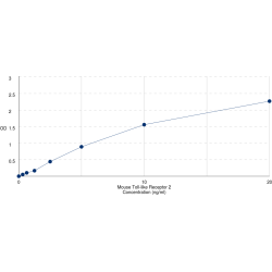 Graph showing standard OD data for Mouse Toll Like Receptor 2 (TLR2) 