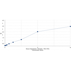 Graph showing standard OD data for Mouse Angiopoietin-1 Receptor / TIE2 (TEK) 