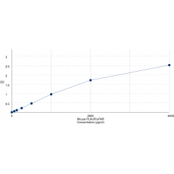 Graph showing standard OD data for Mouse Urokinase Plasminogen Activator Surface Receptor / uPAR / CD87 (PLAUR) 